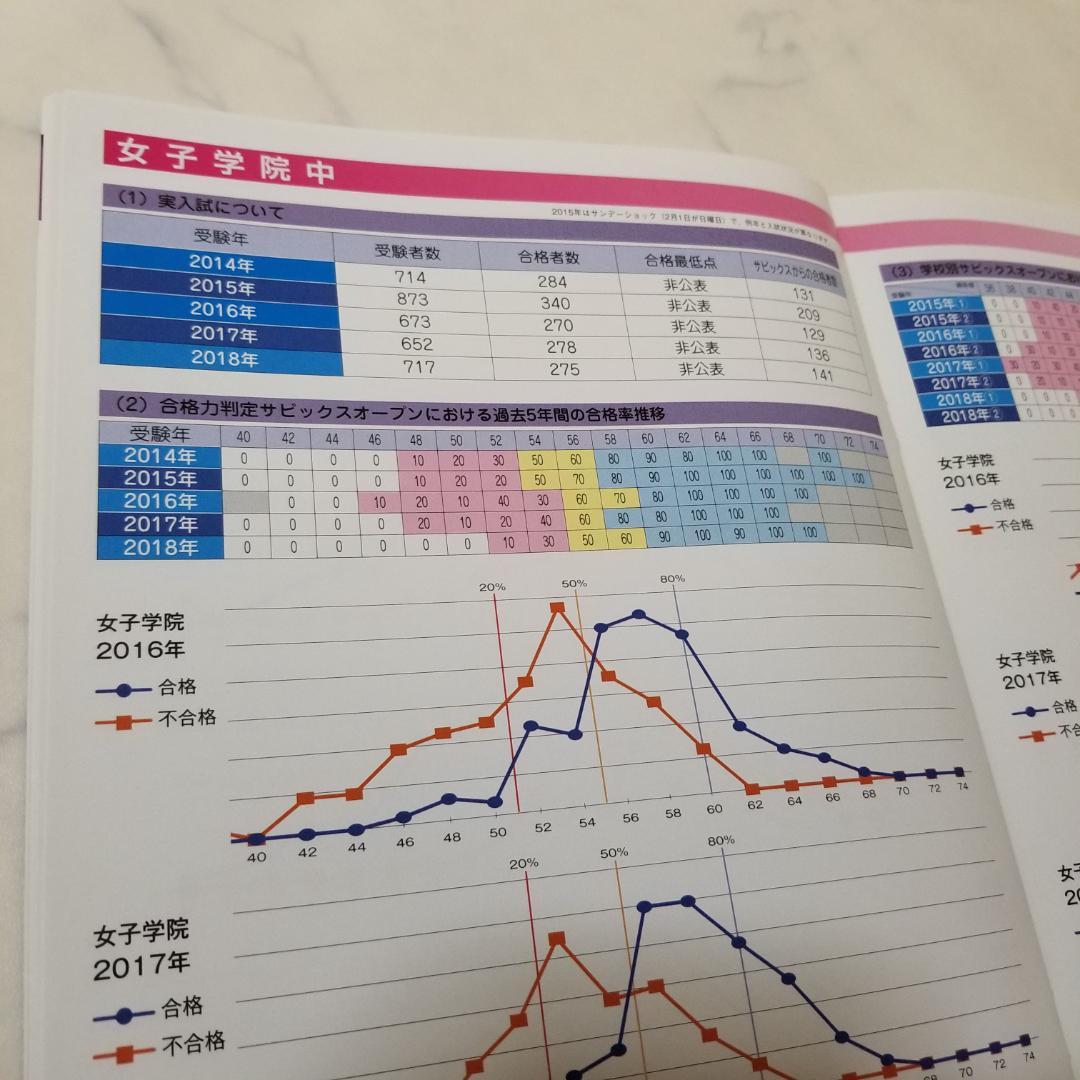 サピックス　６年　テスト